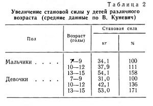 Увеличение становой силы у детей